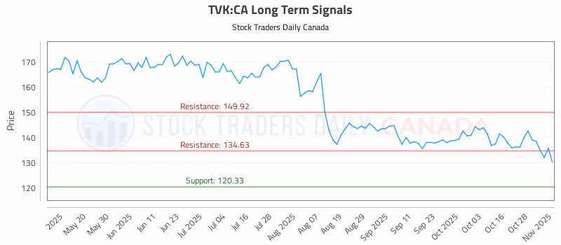 Stock Chart for TVK:CA