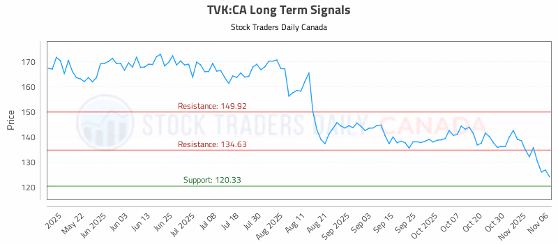 Stock Chart for TVK:CA