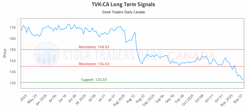 Stock Chart for TVK:CA