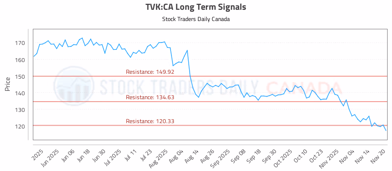 Stock Chart for TVK:CA