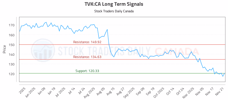 Stock Chart for TVK:CA