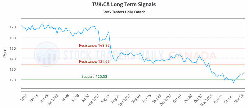 Stock Chart for TVK:CA