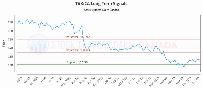 Stock Chart for TVK:CA