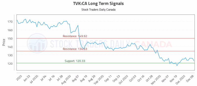 Stock Chart for TVK:CA