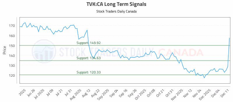 Stock Chart for TVK:CA