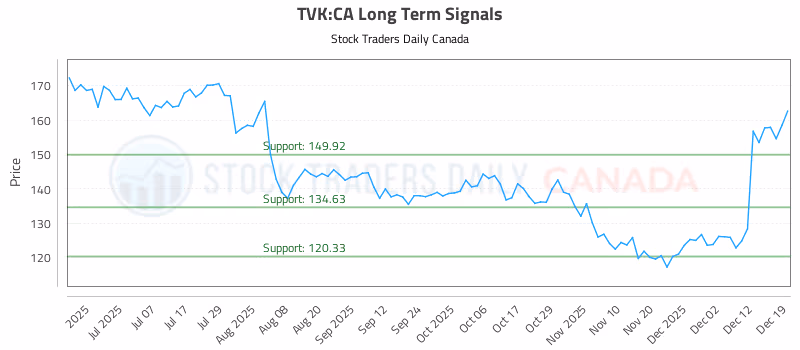 Stock Chart for TVK:CA