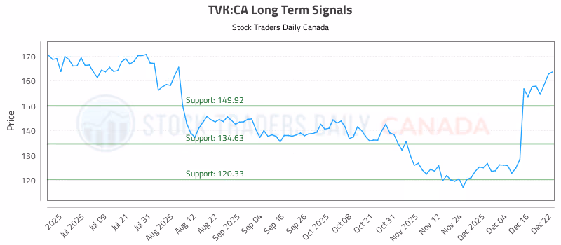Stock Chart for TVK:CA