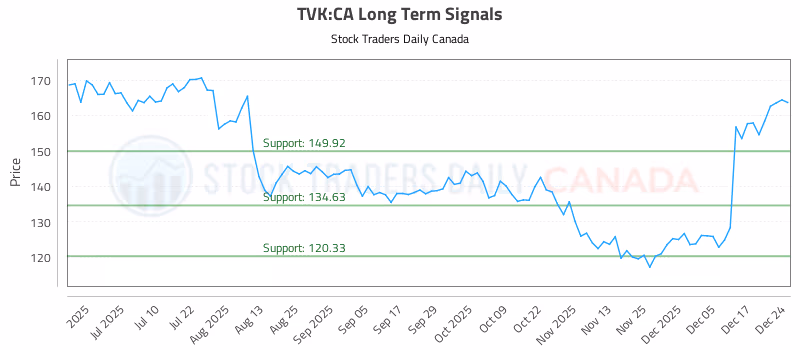 Stock Chart for TVK:CA