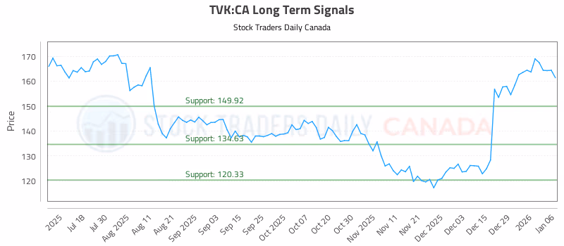 Stock Chart for TVK:CA