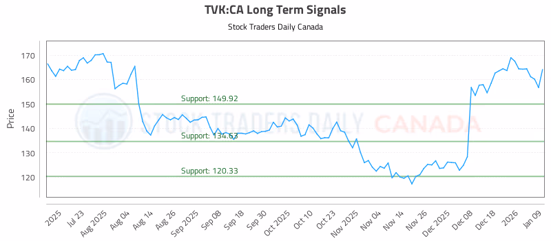 Stock Chart for TVK:CA