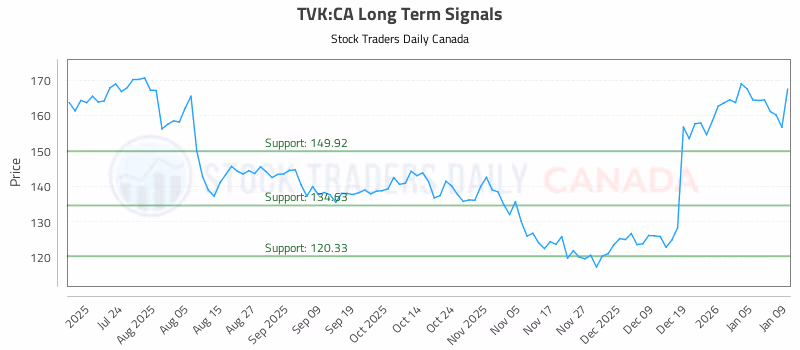 Stock Chart for TVK:CA