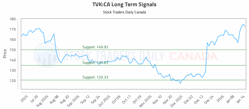 Stock Chart for TVK:CA