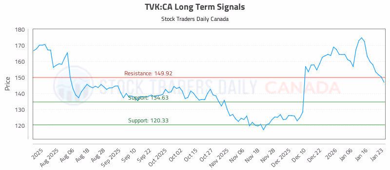 Stock Chart for TVK:CA