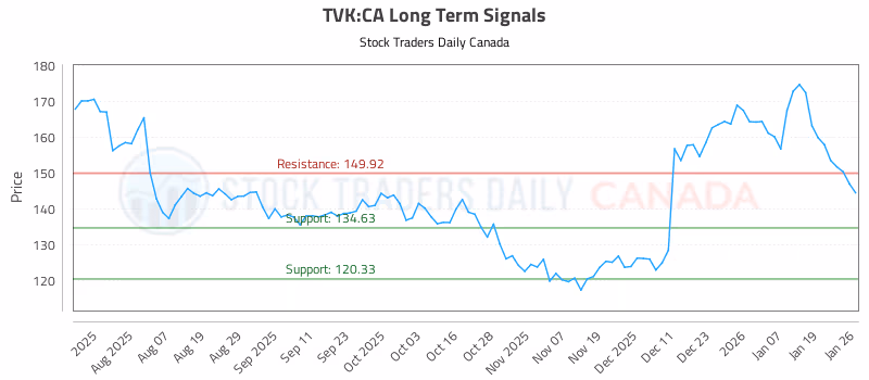 Stock Chart for TVK:CA
