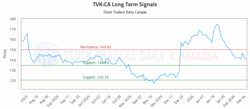 Stock Chart for TVK:CA