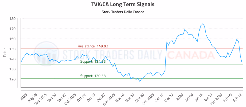 Stock Chart for TVK:CA