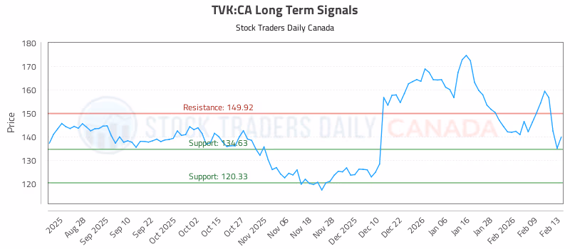 Stock Chart for TVK:CA