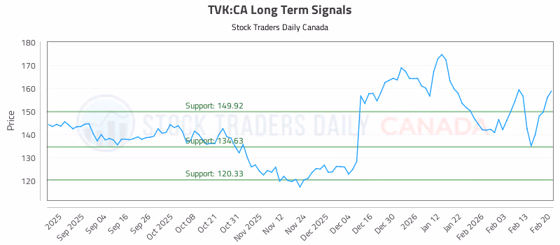 Stock Chart for TVK:CA