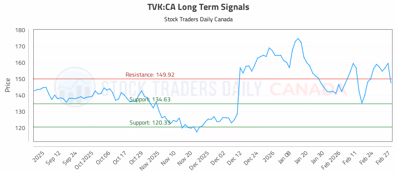 Stock Chart for TVK:CA