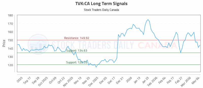 Stock Chart for TVK:CA