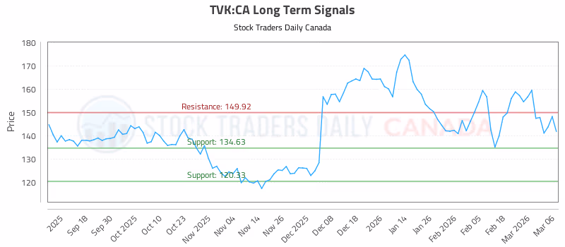 Stock Chart for TVK:CA