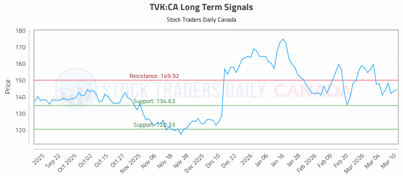 Stock Chart for TVK:CA