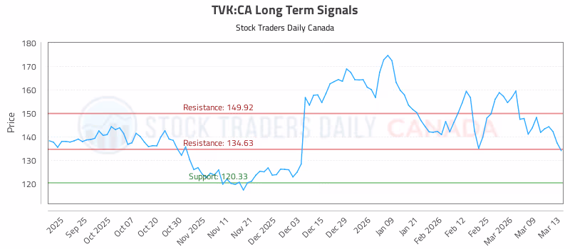 Stock Chart for TVK:CA