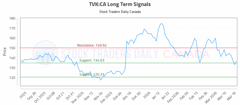 Stock Chart for TVK:CA