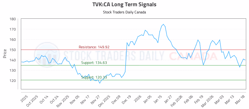 Stock Chart for TVK:CA
