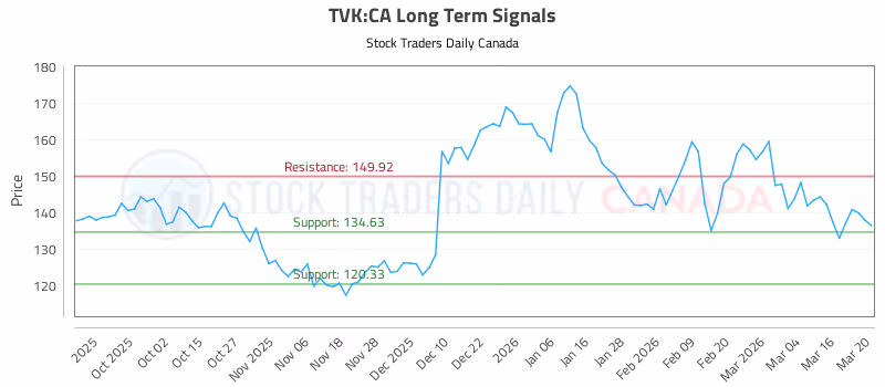 Stock Chart for TVK:CA