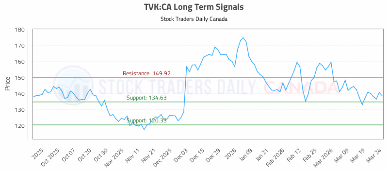 Stock Chart for TVK:CA