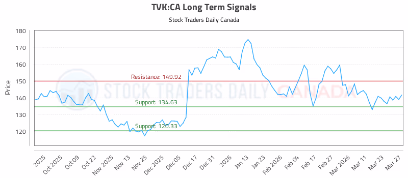 Stock Chart for TVK:CA