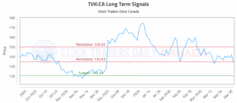 Stock Chart for TVK:CA