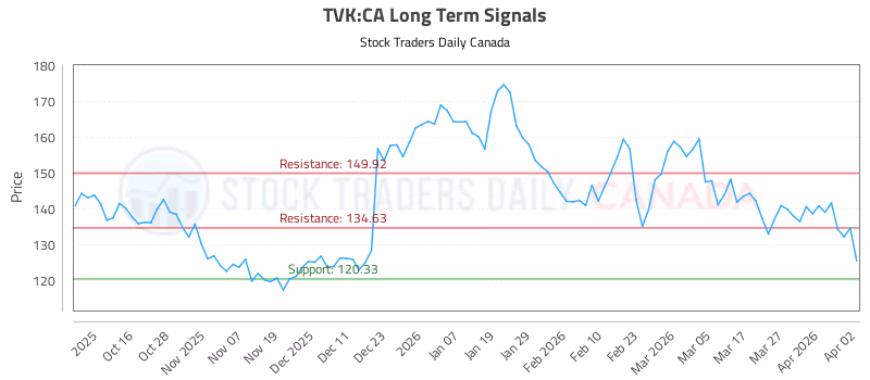 Stock Chart for TVK:CA