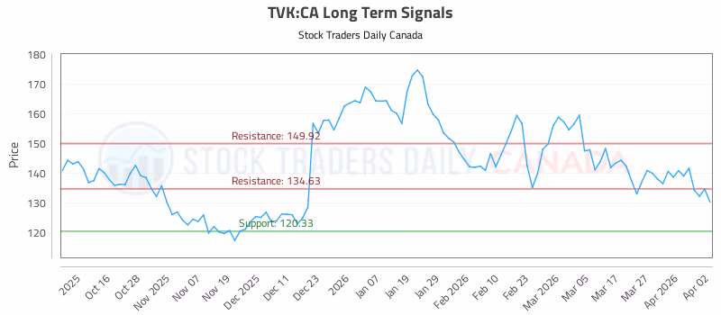 Stock Chart for TVK:CA