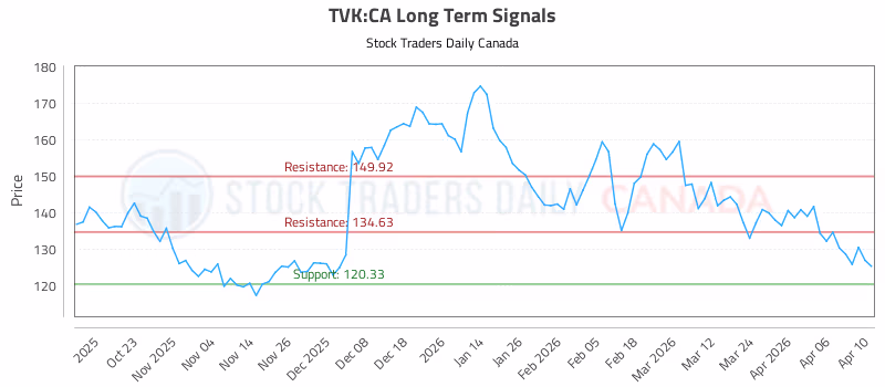 Stock Chart for TVK:CA