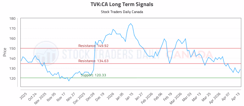 Stock Chart for TVK:CA