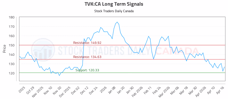 Stock Chart for TVK:CA