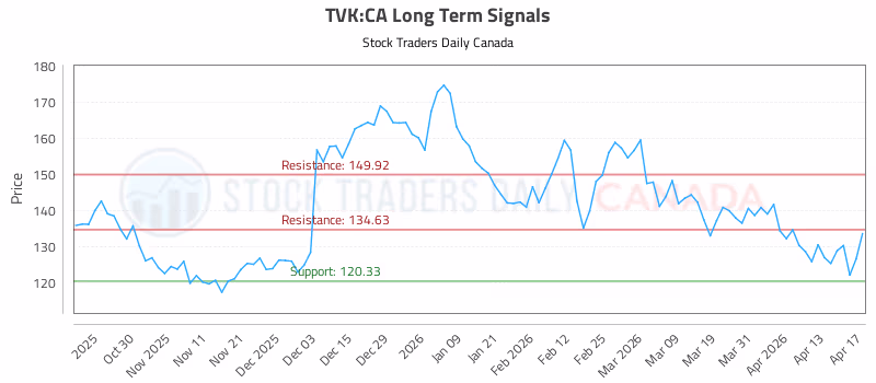 Stock Chart for TVK:CA