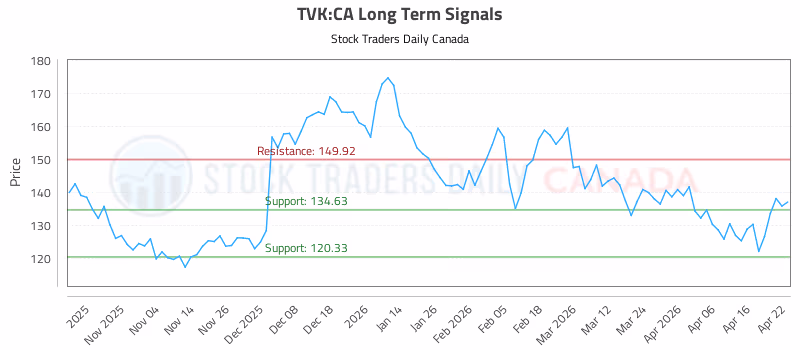 Stock Chart for TVK:CA