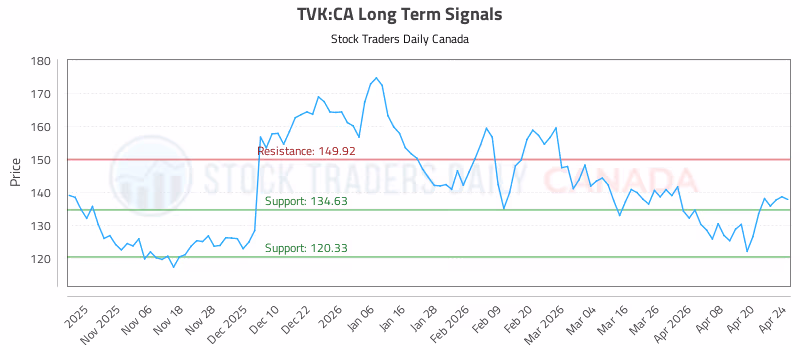 Stock Chart for TVK:CA