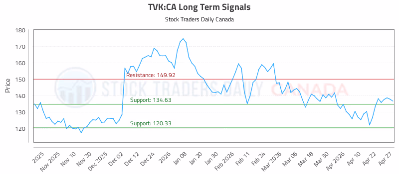 Stock Chart for TVK:CA