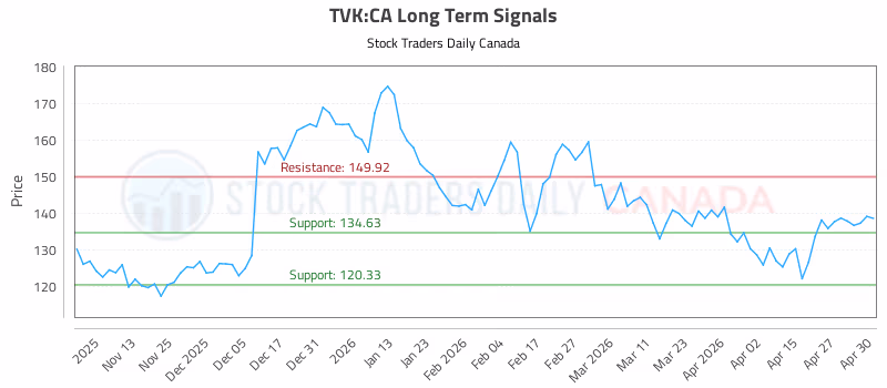Stock Chart for TVK:CA