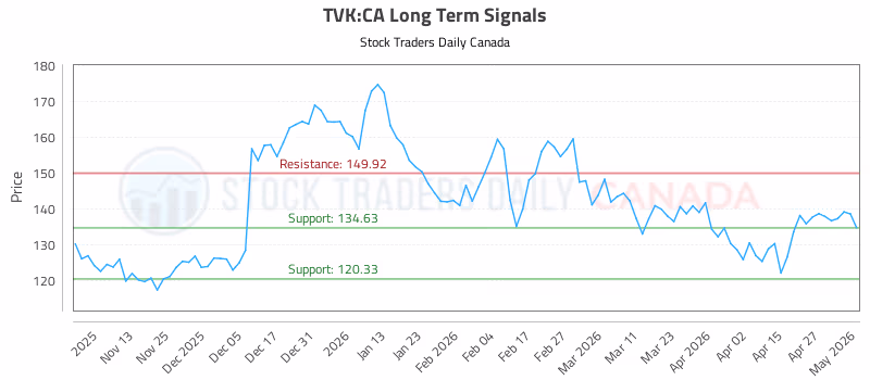Stock Chart for TVK:CA