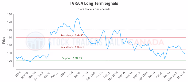 Stock Chart for TVK:CA