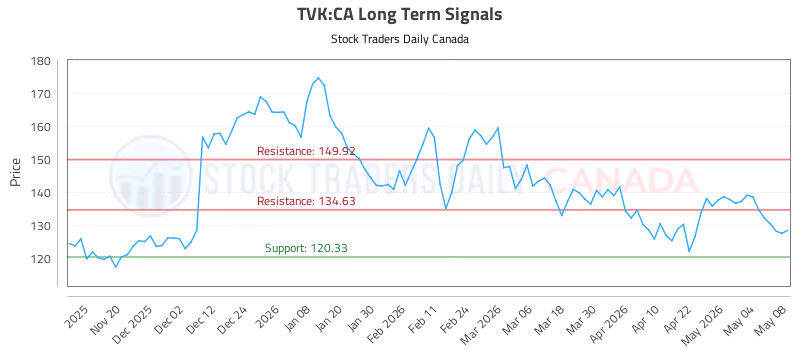 Stock Chart for TVK:CA