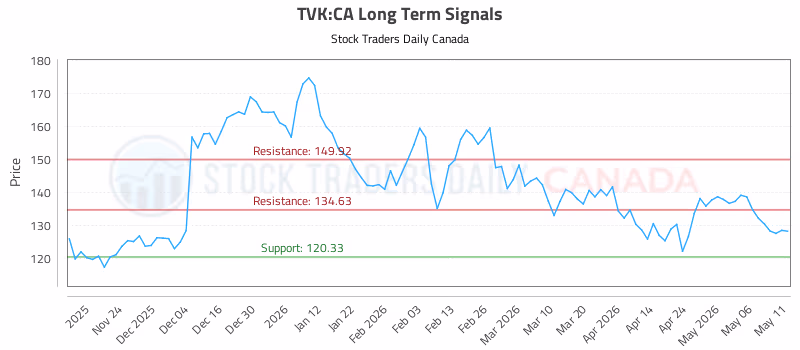 Stock Chart for TVK:CA