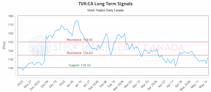 Stock Chart for TVK:CA