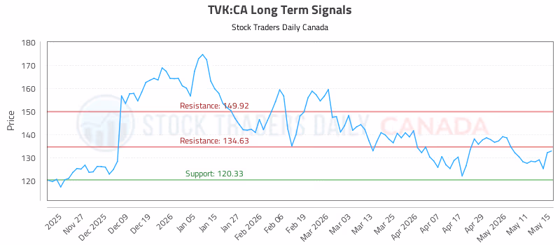 Stock Chart for TVK:CA