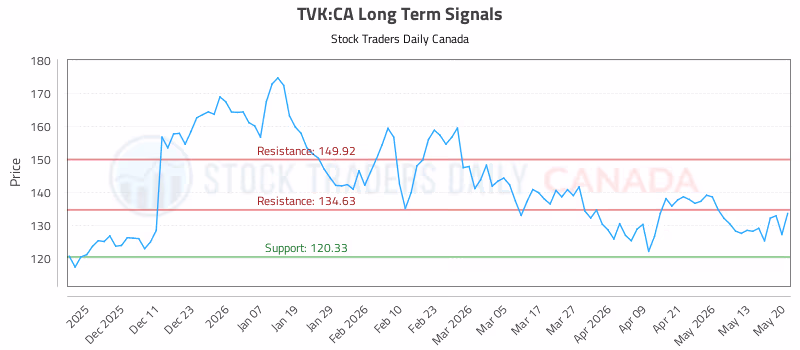 Stock Chart for TVK:CA